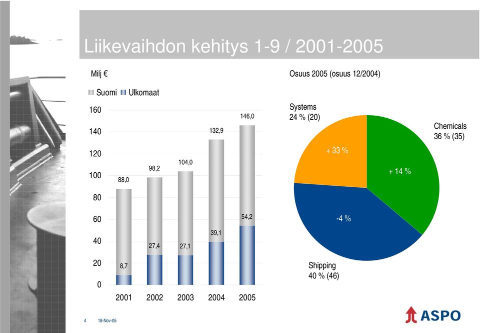 Chemicals 36 % (35) 120 100 88,0 98,2 104,0 + 33 % + 14 % 80 60