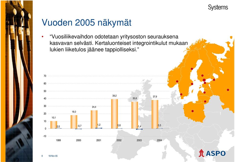 Kertaluonteiset integrointikulut mukaan lukien liiketulos jäänee