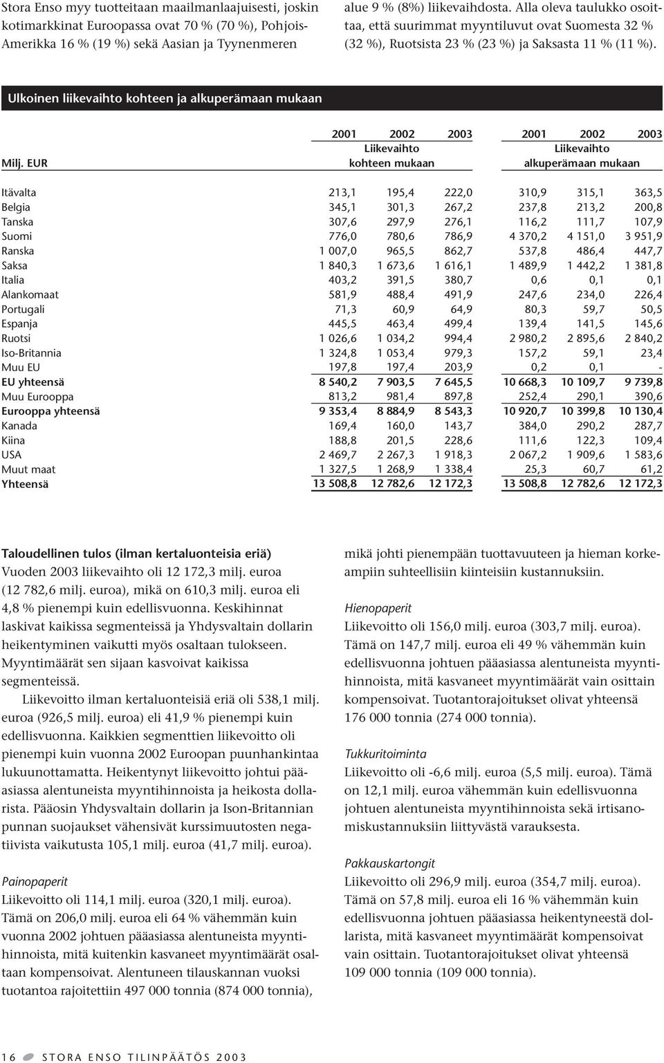 EUR 2001 2002 2003 2001 2002 2003 Liikevaihto Liikevaihto kohteen mukaan alkuperämaan mukaan Itävalta 213,1 195,4 222,0 310,9 315,1 363,5 Belgia 345,1 301,3 267,2 237,8 213,2 200,8 Tanska 307,6 297,9