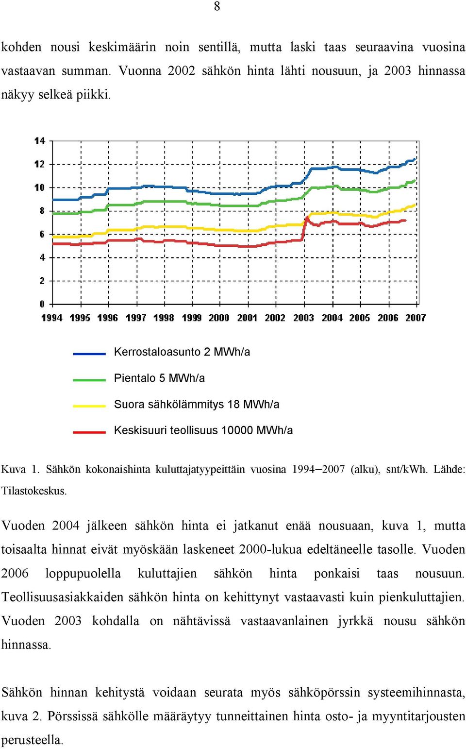 Lähde: Tilastokeskus. Vuoden 2004 jälkeen sähkön hinta ei jatkanut enää nousuaan, kuva 1, mutta toisaalta hinnat eivät myöskään laskeneet 2000-lukua edeltäneelle tasolle.