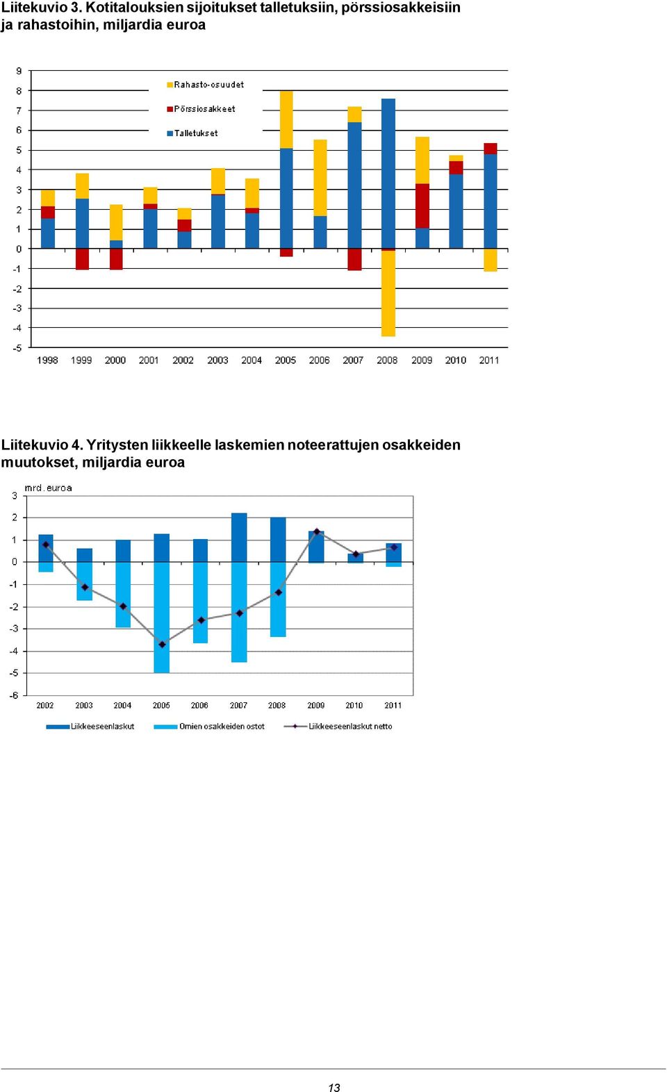pörssiosakkeisiin ja rahastoihin, miljardia euroa