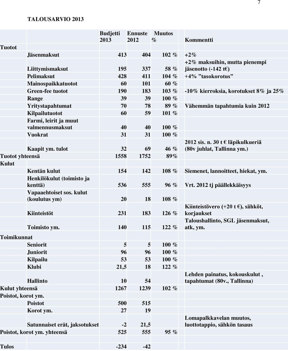Kilpailutuotot 60 59 101 % Farmi, leirit ja muut valmennusmaksut 40 40 100 % Vuokrat 31 31 100 % Kaapit ym. tulot 32 69 46 % 2012 sis. n. 30 t läpikulkueriä (80v juhlat, Tallinna ym.