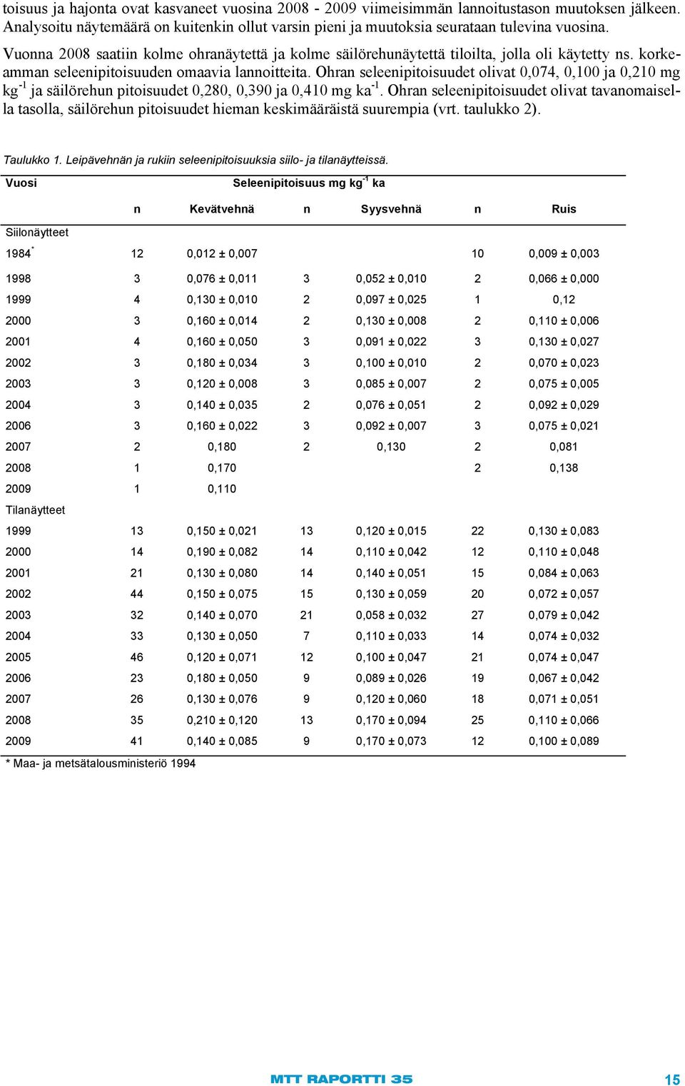 Ohran seleenipitoisuudet olivat 0,074, 0,100 ja 0,210 mg kg -1 ja säilörehun pitoisuudet 0,280, 0,390 ja 0,410 mg ka -1.