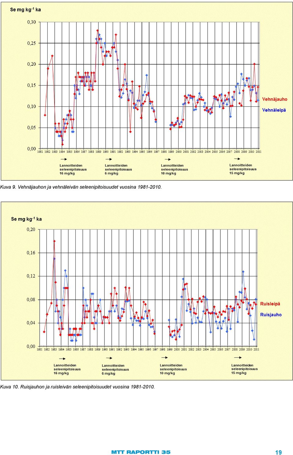 seleenipitoisuudet vuosina 1981-2010.