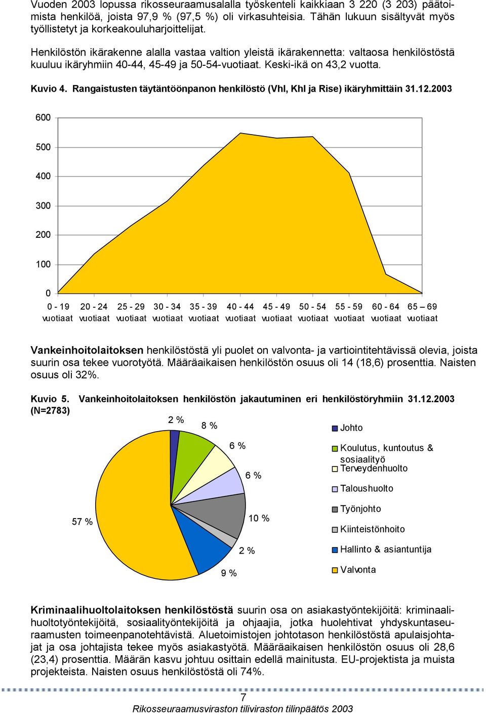 Henkilöstön ikärakenne alalla vastaa valtion yleistä ikärakennetta: valtaosa henkilöstöstä kuuluu ikäryhmiin 40-44, 45-49 ja 50-54-vuotiaat. Keski-ikä on 43,2 vuotta. Kuvio 4.