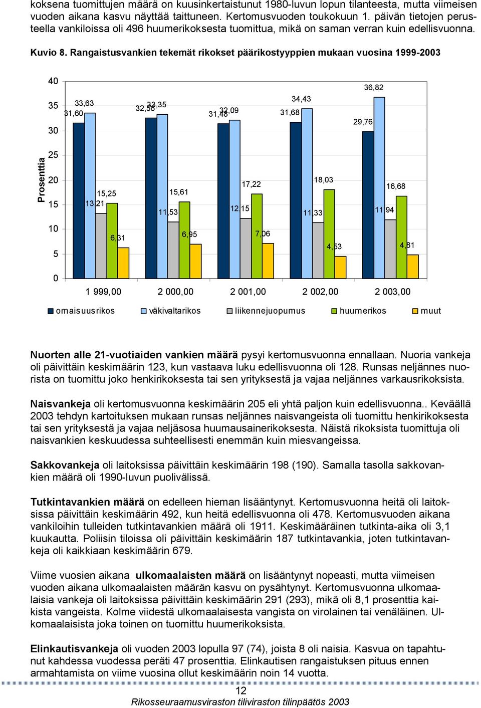 Rangaistusvankien tekemät rikokset päärikostyyppien mukaan vuosina 1999-2003 40 35 30 33,63 31,60 32,56 33,35 34,43 31,48 32,09 31,68 29,76 36,82 Prosenttia 25 20 15 10 5 17,22 15,25 15,61 13,21