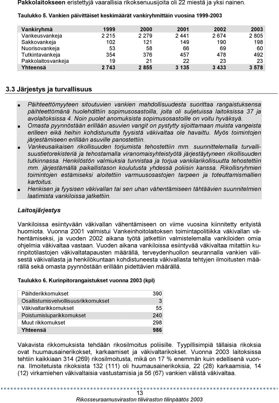 58 66 69 60 Tutkintavankeja 354 376 457 478 492 Pakkolaitosvankeja 19 21 22 23 23 Yhteensä 2 743 2 855 3 135 3 433 3 578 3.