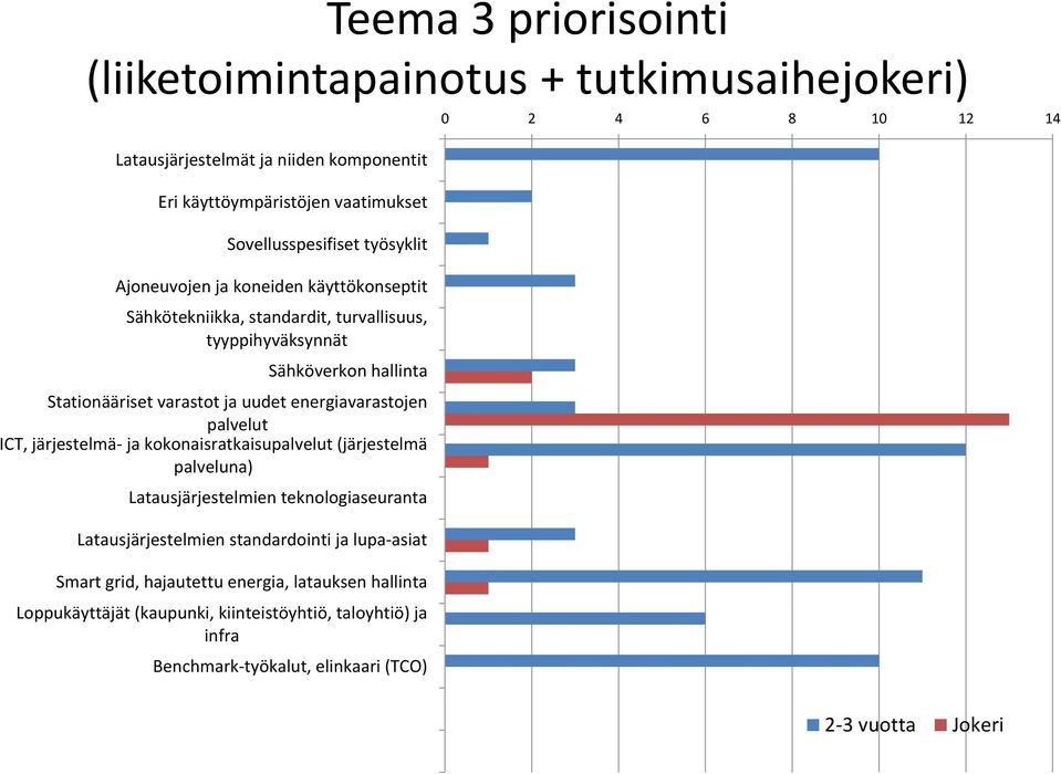 palvelut ICT, järjestelmä- ja kokonaisratkaisupalvelut (järjestelmä palveluna) Latausjärjestelmien teknologiaseuranta Latausjärjestelmien standardointi ja lupa-asiat Smart