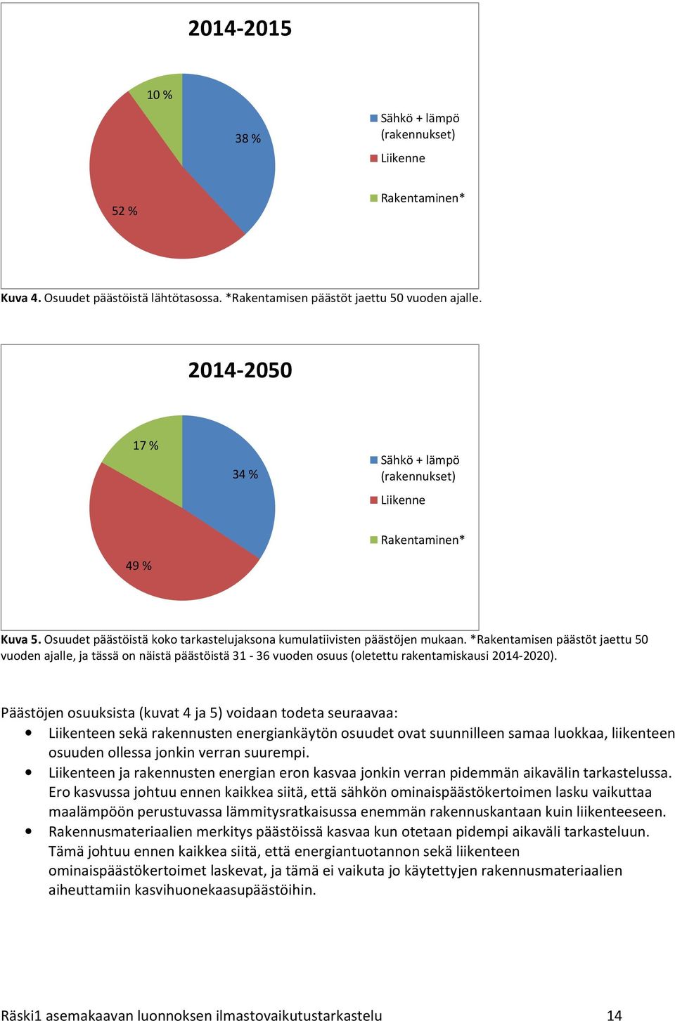 *Rakentamisen päästöt jaettu 50 vuoden ajalle, ja tässä on näistä päästöistä 31-36 vuoden osuus (oletettu rakentamiskausi 2014-2020).