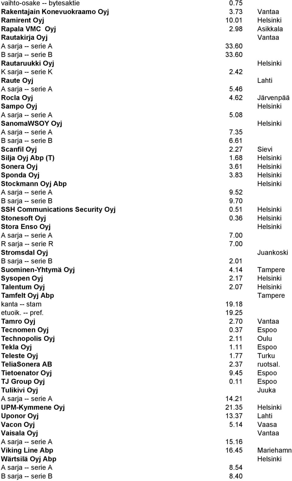 35 B sarja -- serie B 6.61 Scanfil Oyj 2.27 Sievi Silja Oyj Abp (T) 1.68 Sonera Oyj 3.61 Sponda Oyj 3.83 Stockmann Oyj Abp A sarja -- serie A 9.52 B sarja -- serie B 9.