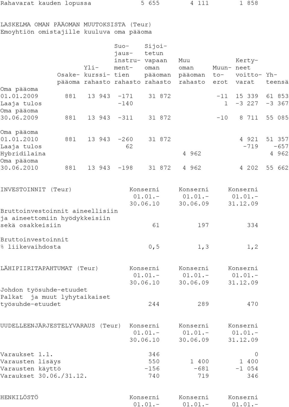 01.2009 881 13 943-171 31 872-11 15 339 61 853 Laaja tulos -140 1-3 227-3 367 Oma pääoma 30.06.2009 881 13 943-311 31 872-10 8 711 55 085 Oma pääoma 01.01.2010 881 13 943-260 31 872 4 921 51 357 Laaja tulos 62-719 -657 Hybridilaina 4 962 4 962 Oma pääoma 30.
