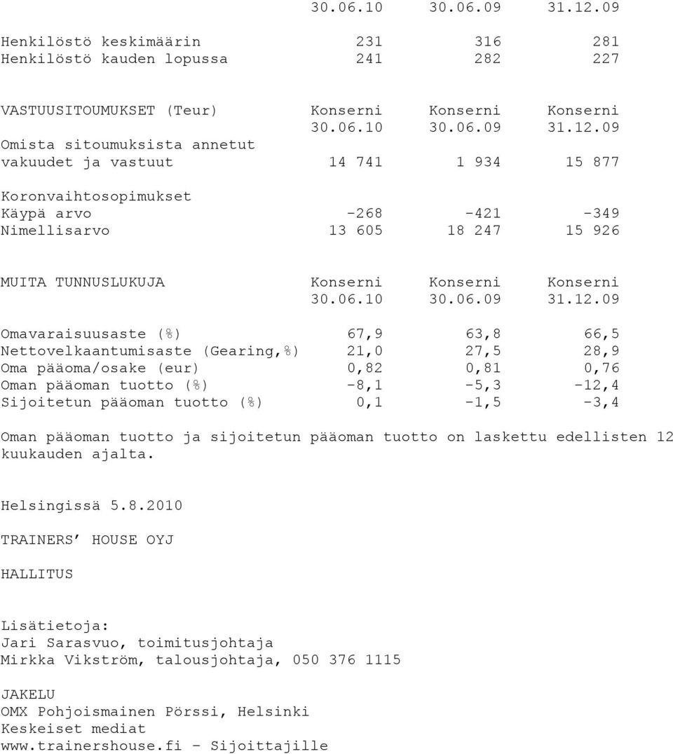 21,0 27,5 28,9 Oma pääoma/osake (eur) 0,82 0,81 0,76 Oman pääoman tuotto (%) -8,1-5,3-12,4 Sijoitetun pääoman tuotto (%) 0,1-1,5-3,4 Oman pääoman tuotto ja sijoitetun pääoman tuotto on laskettu