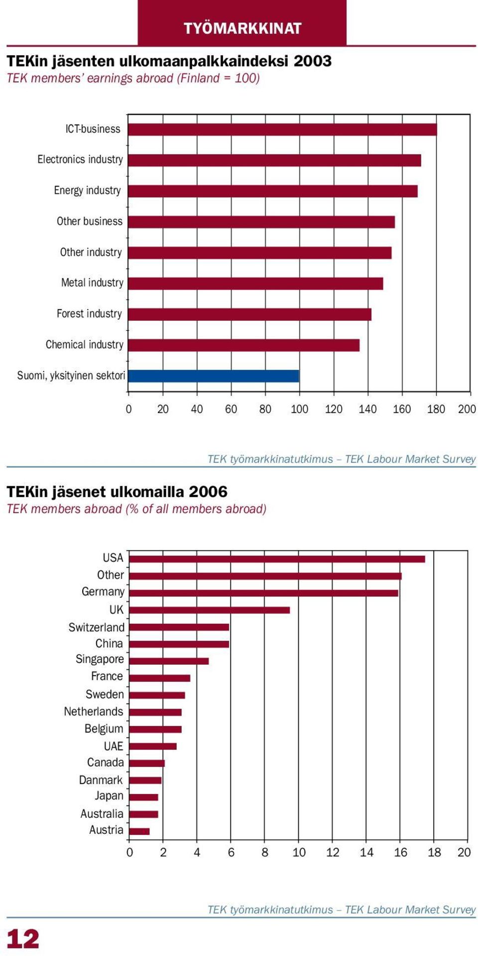 ulkomailla 26 TEK members abroad (% of all members abroad) TEK työmarkkinatutkimus TEK Labour Market Survey USA Other Germany UK Switzerland China