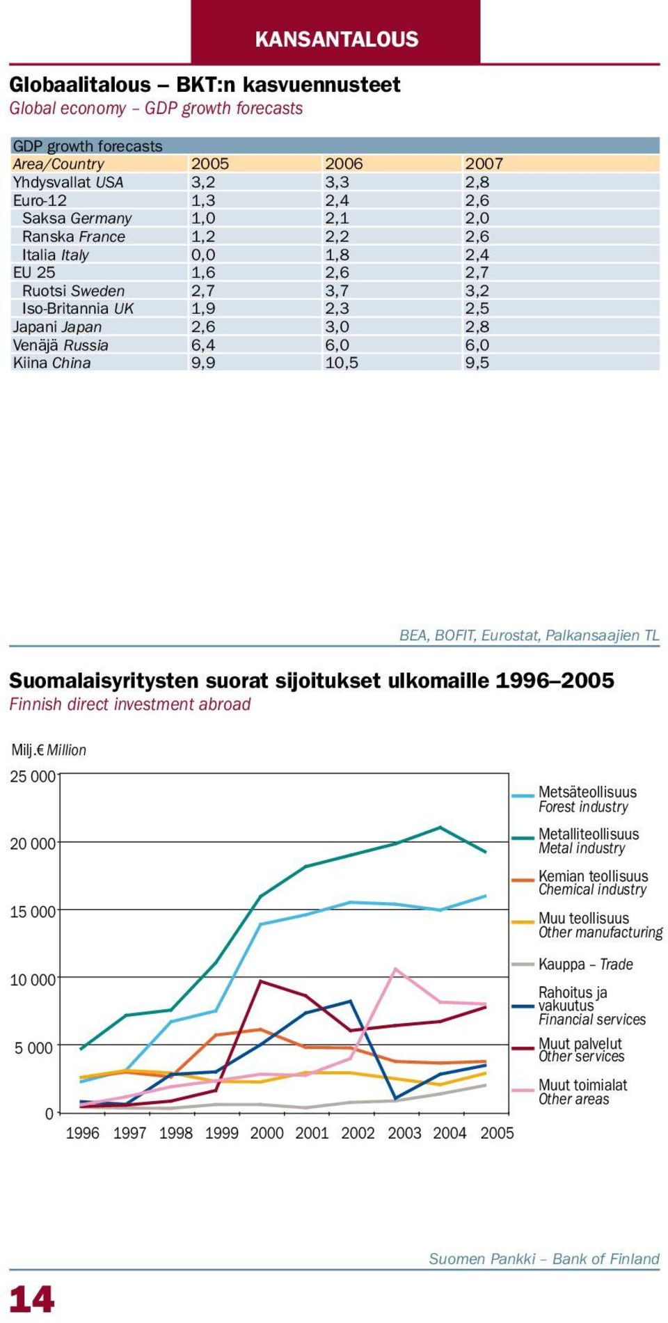 9,9 1,5 9,5 BEA, BOFIT, Eurostat, Palkansaajien TL Suomalaisyritysten suorat sijoitukset ulkomaille 1996 25 Finnish direct investment abroad Milj.