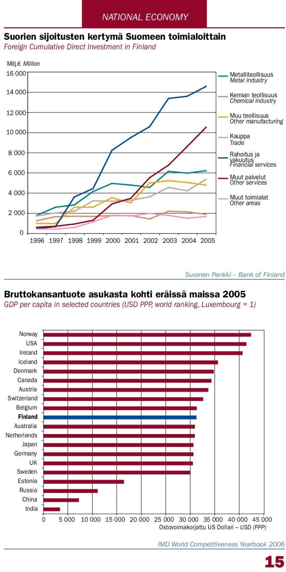 Other services Muut toimialat Other areas 1996 1997 1998 1999 2 21 22 23 24 25 Suomen Pankki Bank of Finland Bruttokansantuote asukasta kohti eräissä maissa 25 GDP per capita in selected countries