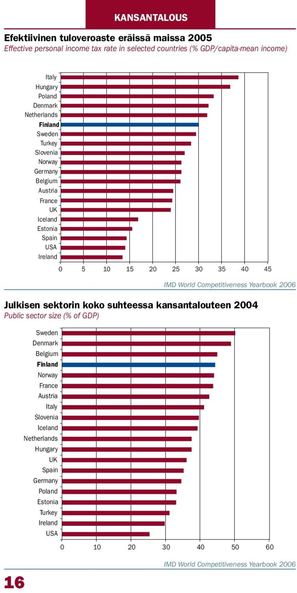 35 4 45 Julkisen sektorin koko suhteessa kansantalouteen 24 Public sector size (% of GDP) Sweden Denmark Belgium Finland Norway France Austria Italy Slovenia