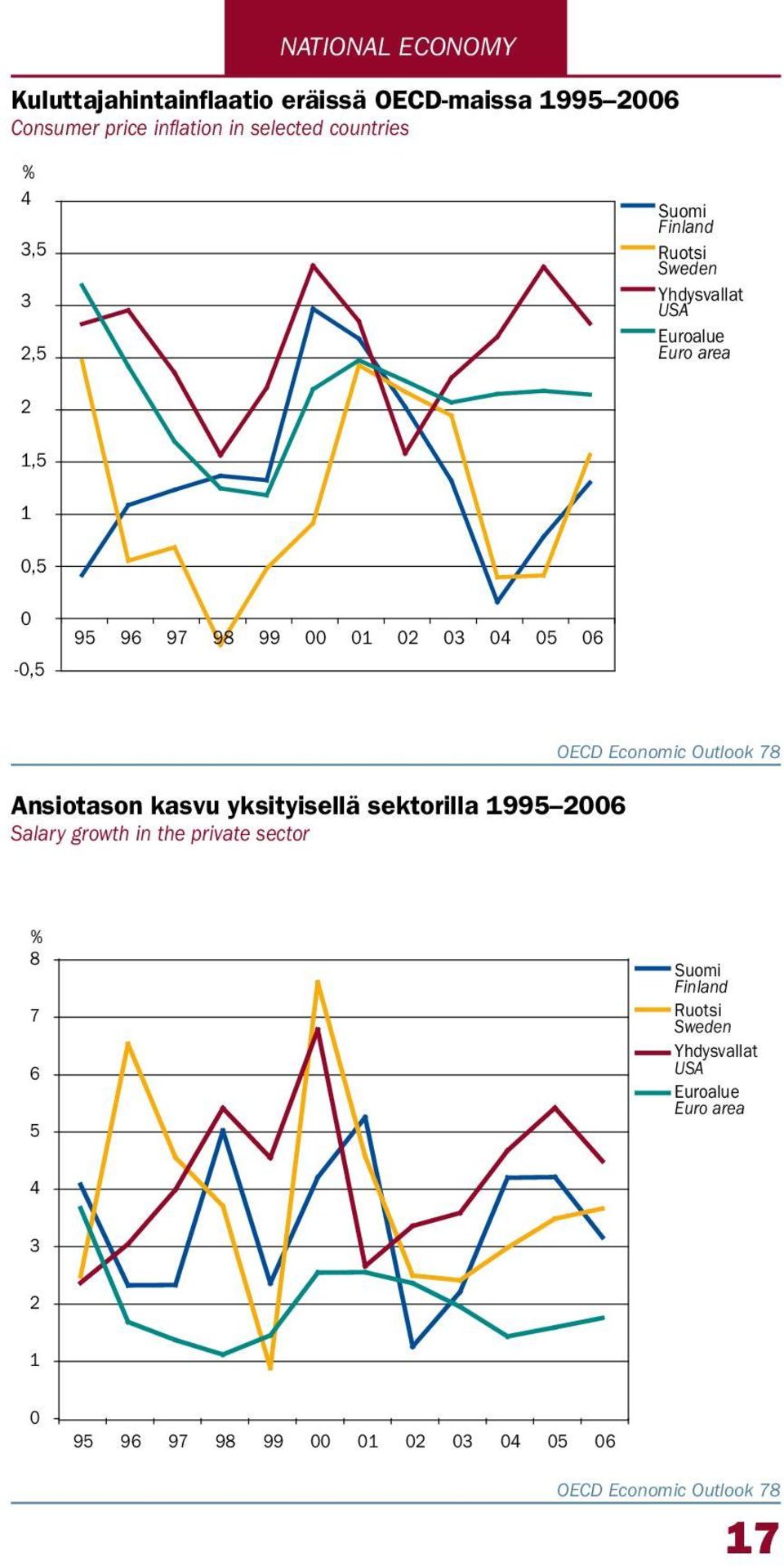 4 5 6 Ansiotason kasvu yksityisellä sektorilla 1995 26 Salary growth in the private sector OECD Economic Outlook 78 % 8 7