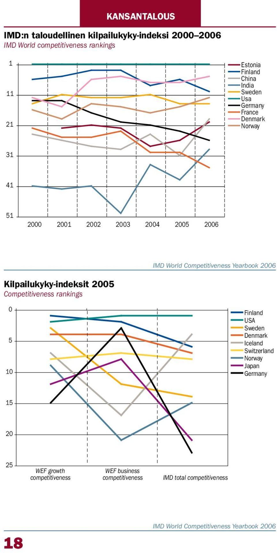 26 Kilpailukyky-indeksit 25 Competitiveness rankings 5 1 Finland USA Sweden Denmark Iceland Switzerland Norway Japan Germany