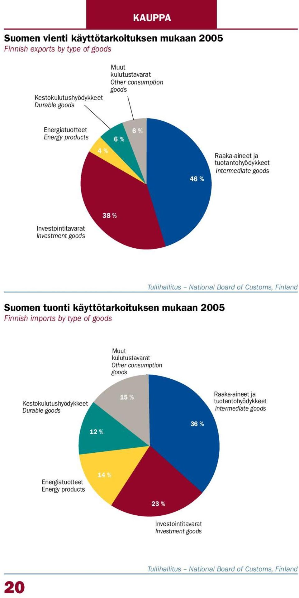 Customs, Finland Suomen tuonti käyttötarkoituksen mukaan 25 Finnish imports by type of goods Muut kulutustavarat Other consumption goods Kestokulutushyödykkeet Durable goods 15 %