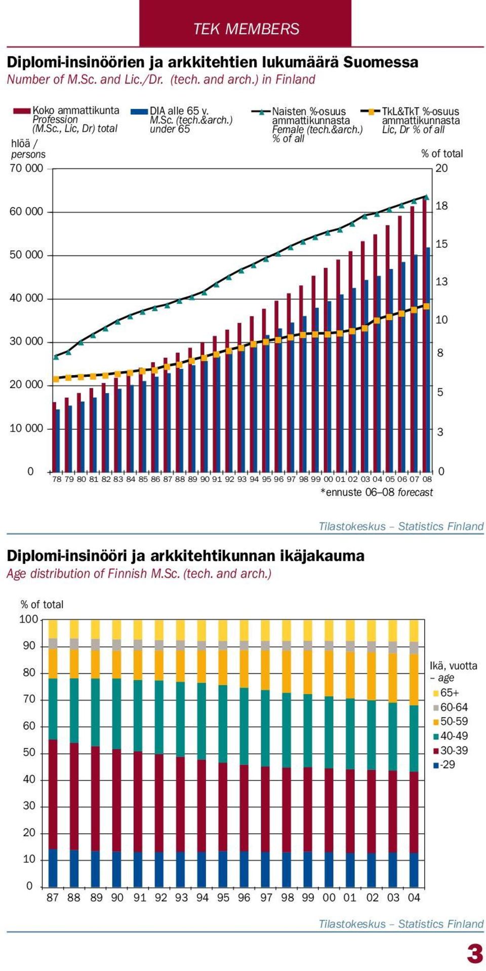 ) under 65 Naisten %-osuus ammattikunnasta Female (tech.&arch.