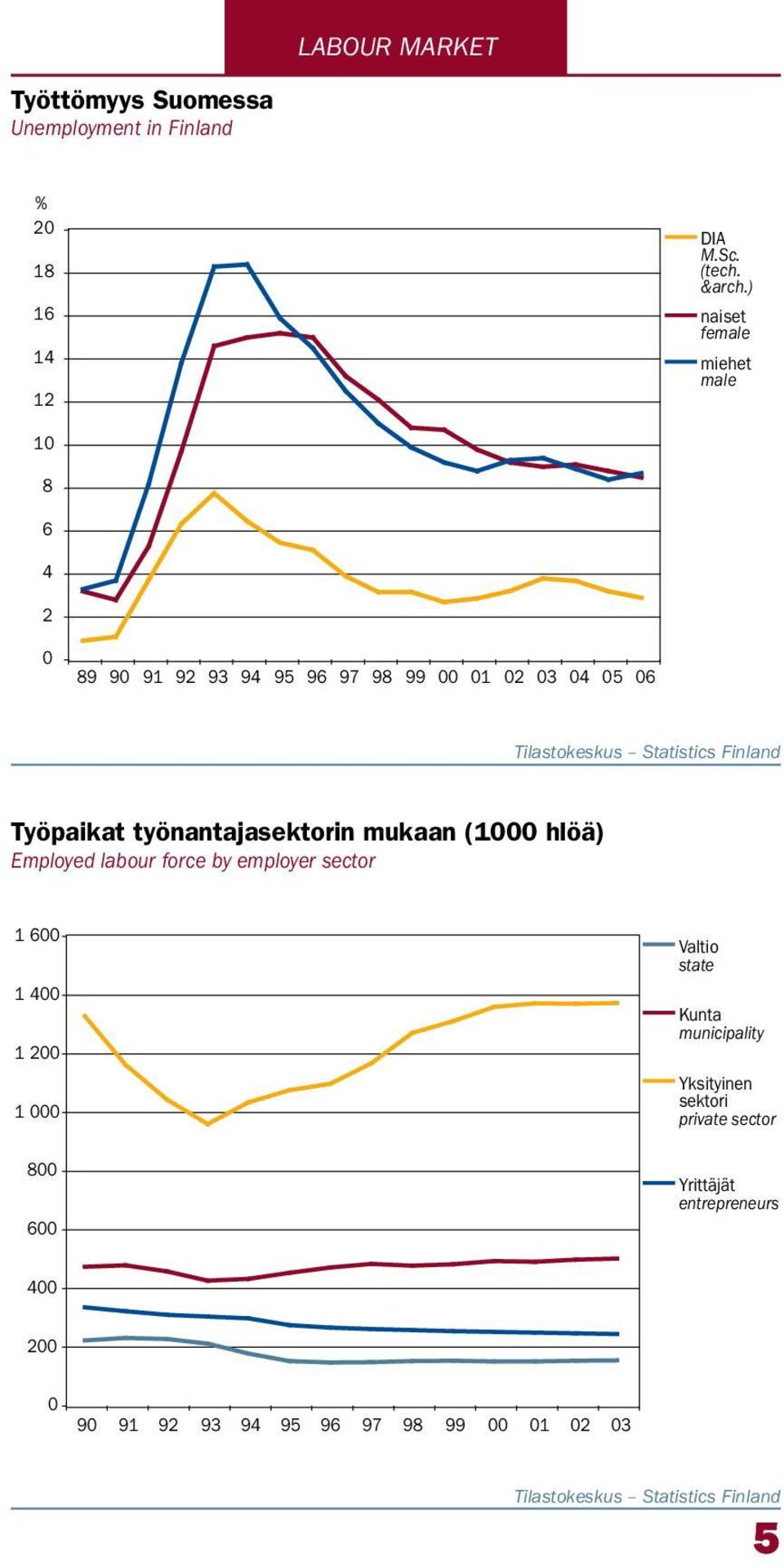 ) naiset female miehet male 1 8 6 4 2 89 9 91 92 93 94 95 96 97 98 99 1 2 3 4 5 6 Työpaikat