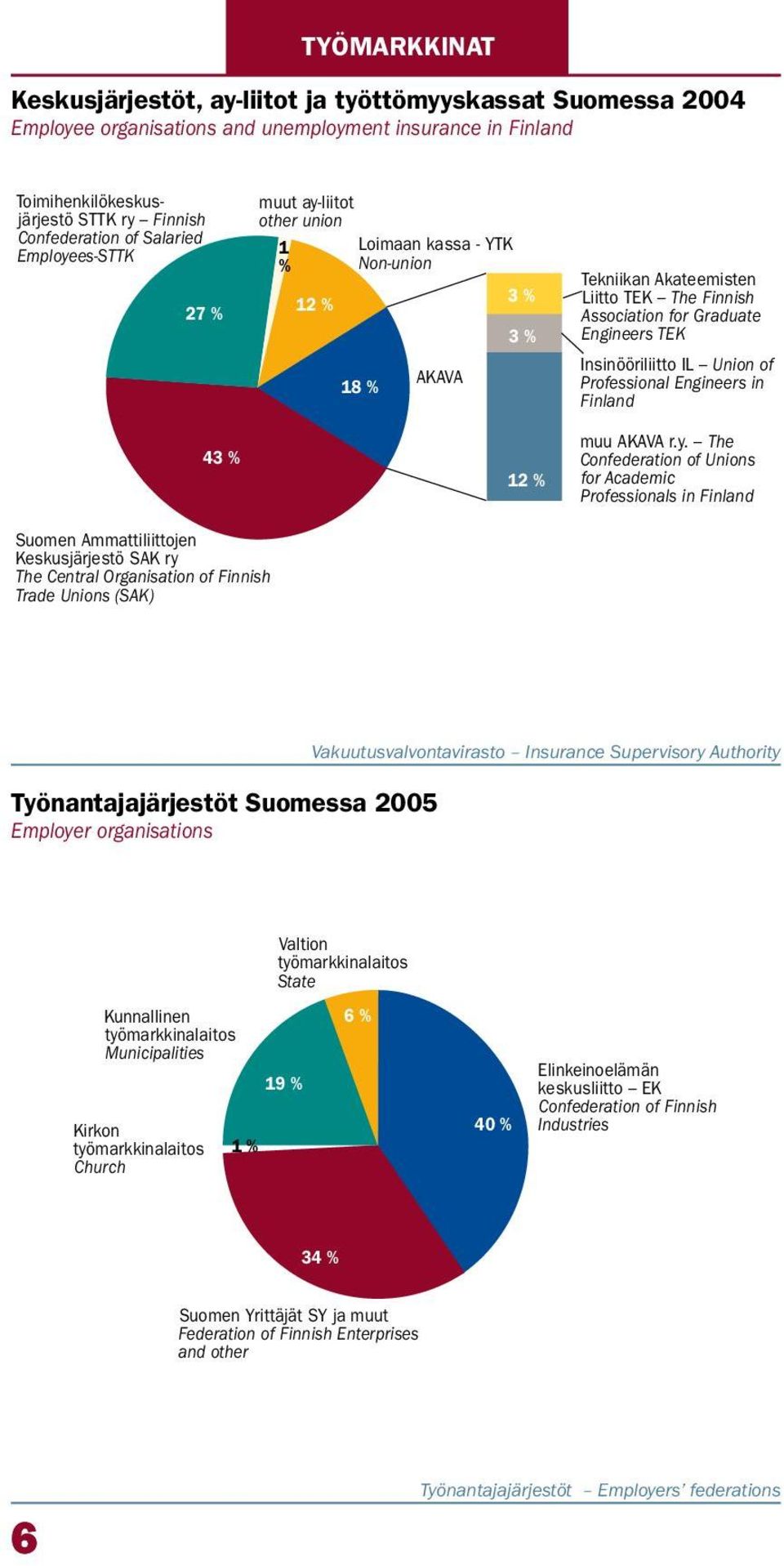 for Graduate Engineers TEK Insinööriliitto IL Union of Professional Engineers in Finland muu AKAVA r.y.