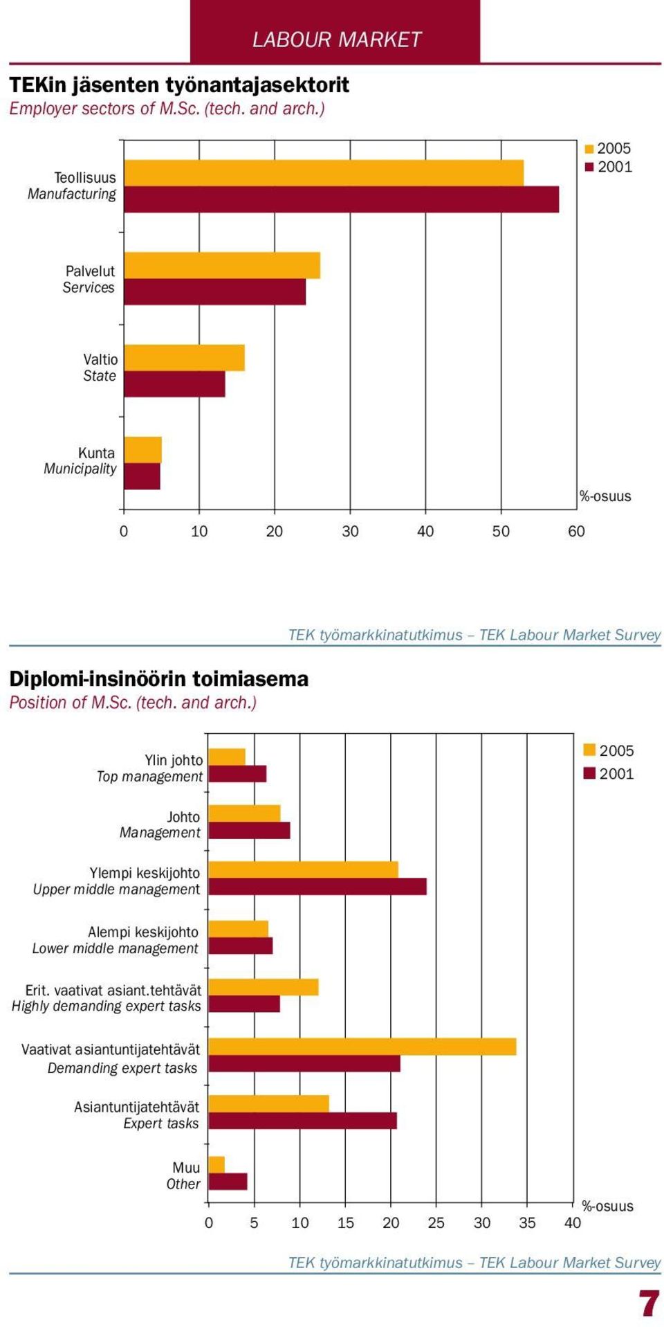 ) TEK työmarkkinatutkimus TEK Labour Market Survey Ylin johto Top management 25 21 Johto Management Ylempi keskijohto Upper middle management Alempi keskijohto Lower