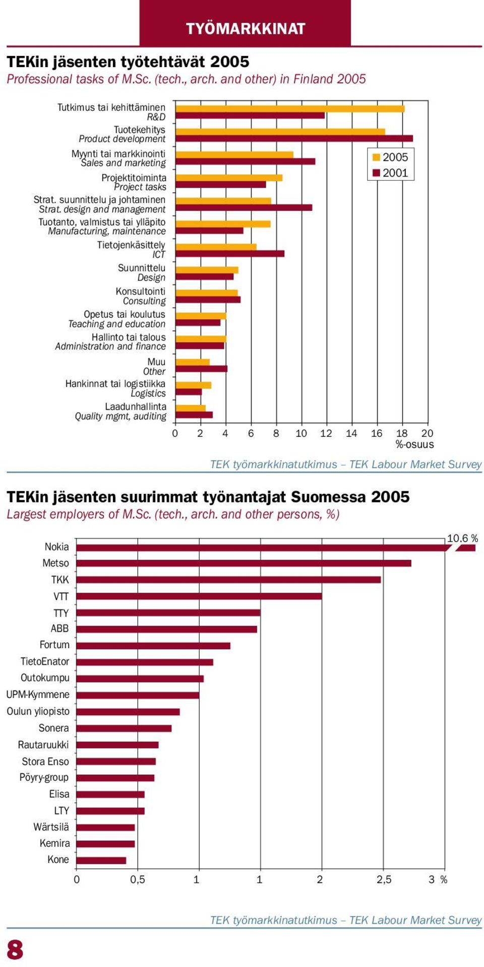 suunnittelu ja johtaminen Strat.