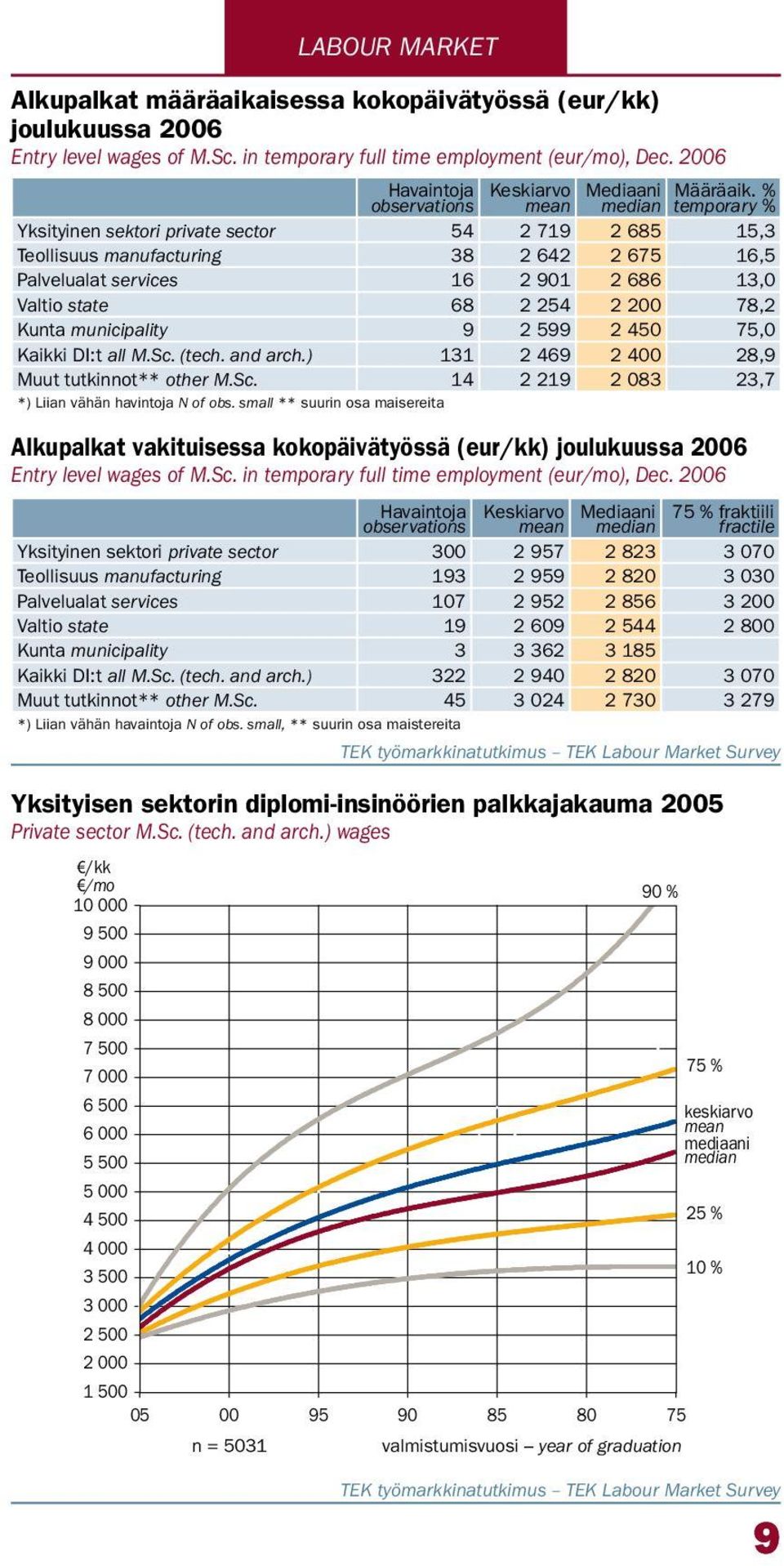 % % Yksityinen sektori private sector 54 2 719 2 685 15,3 Teollisuus manufacturing 38 2 642 2 675 16,5 Palvelualat services 16 2 91 2 686 13, Valtio state 68 2 254 2 2 78,2 Kunta municipality 9 2 599