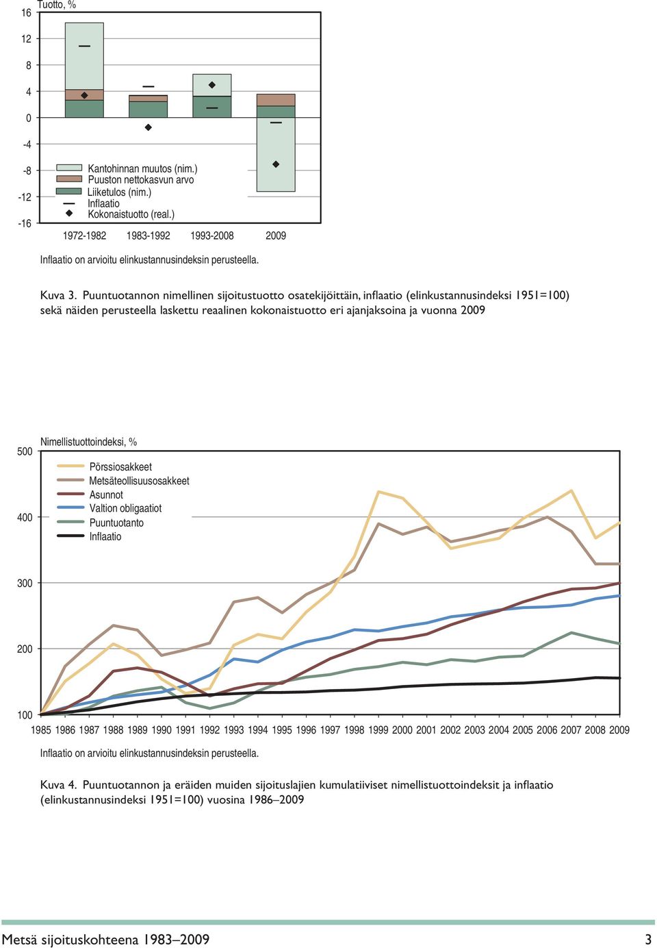 Puuntuotannon nimellinen sijoitustuotto osatekijöittäin, infl aatio (elinkustannusindeksi 1951=1) sekä näiden perusteella laskettu reaalinen kokonaistuotto eri ajanjaksoina ja vuonna 29 5 4