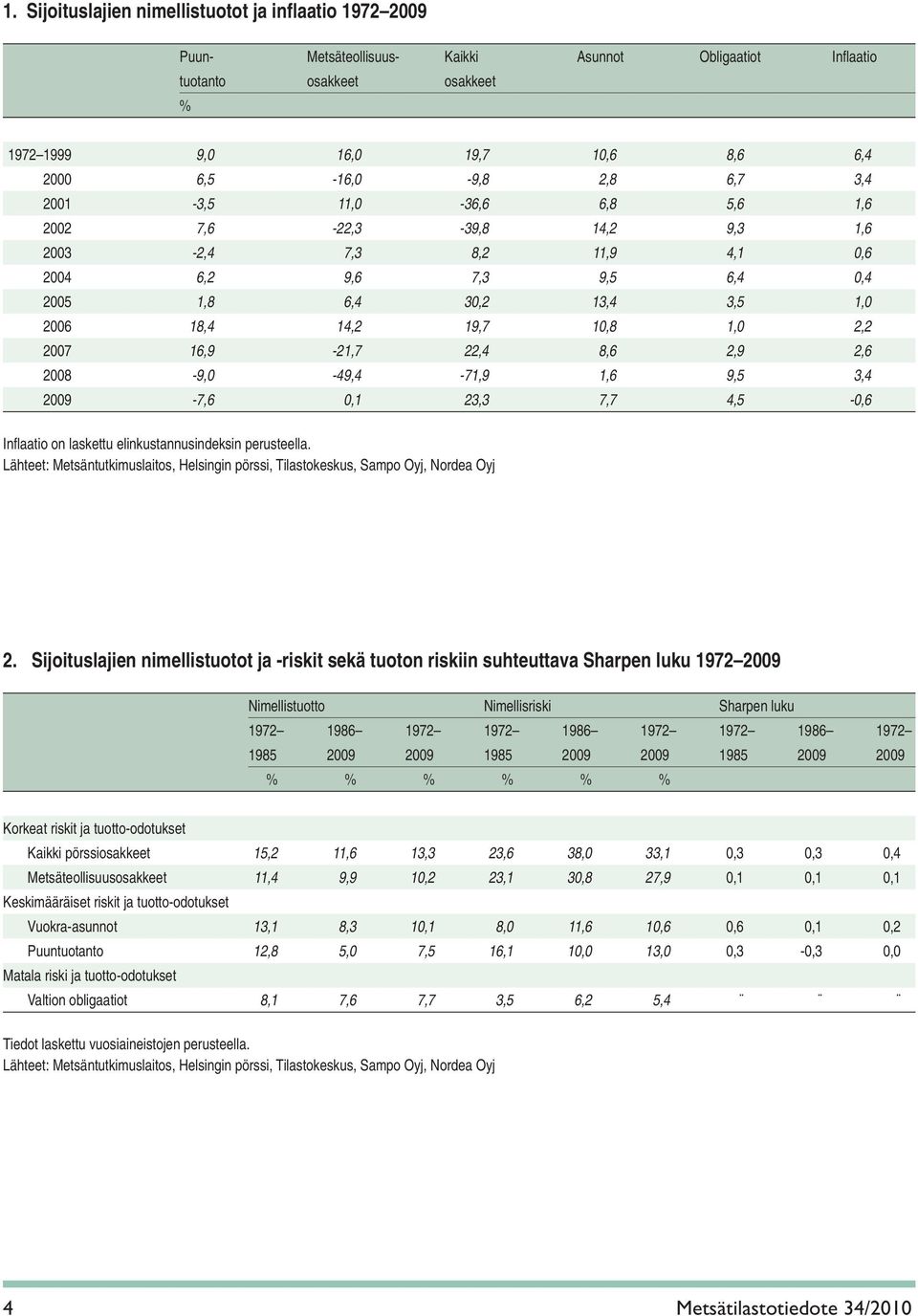 28-9, -49,4-71,9 1,6 9,5 3,4 29-7,6,1 23,3 7,7 4,5 -,6 Infl aatio on laskettu elinkustannusindeksin perusteella.