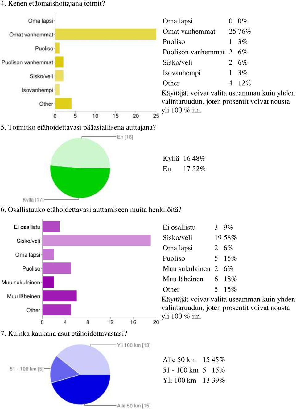 Toimitko etähoidettavasi pääasiallisena auttajana? Kyllä 16 48% En 17 52% 6.