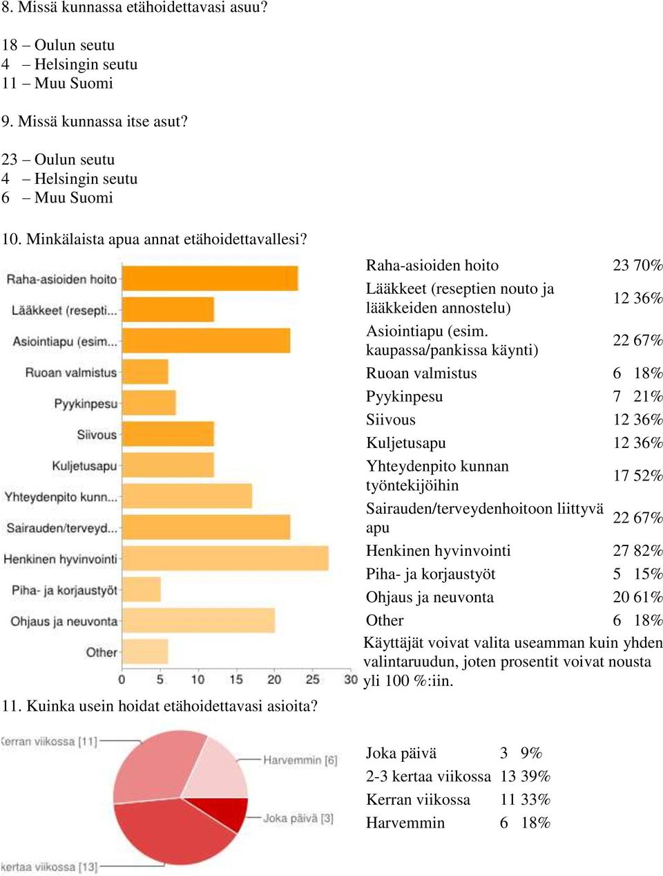 Raha-asioiden hoito 23 70% Lääkkeet (reseptien nouto ja lääkkeiden annostelu) 12 36% Asiointiapu (esim.