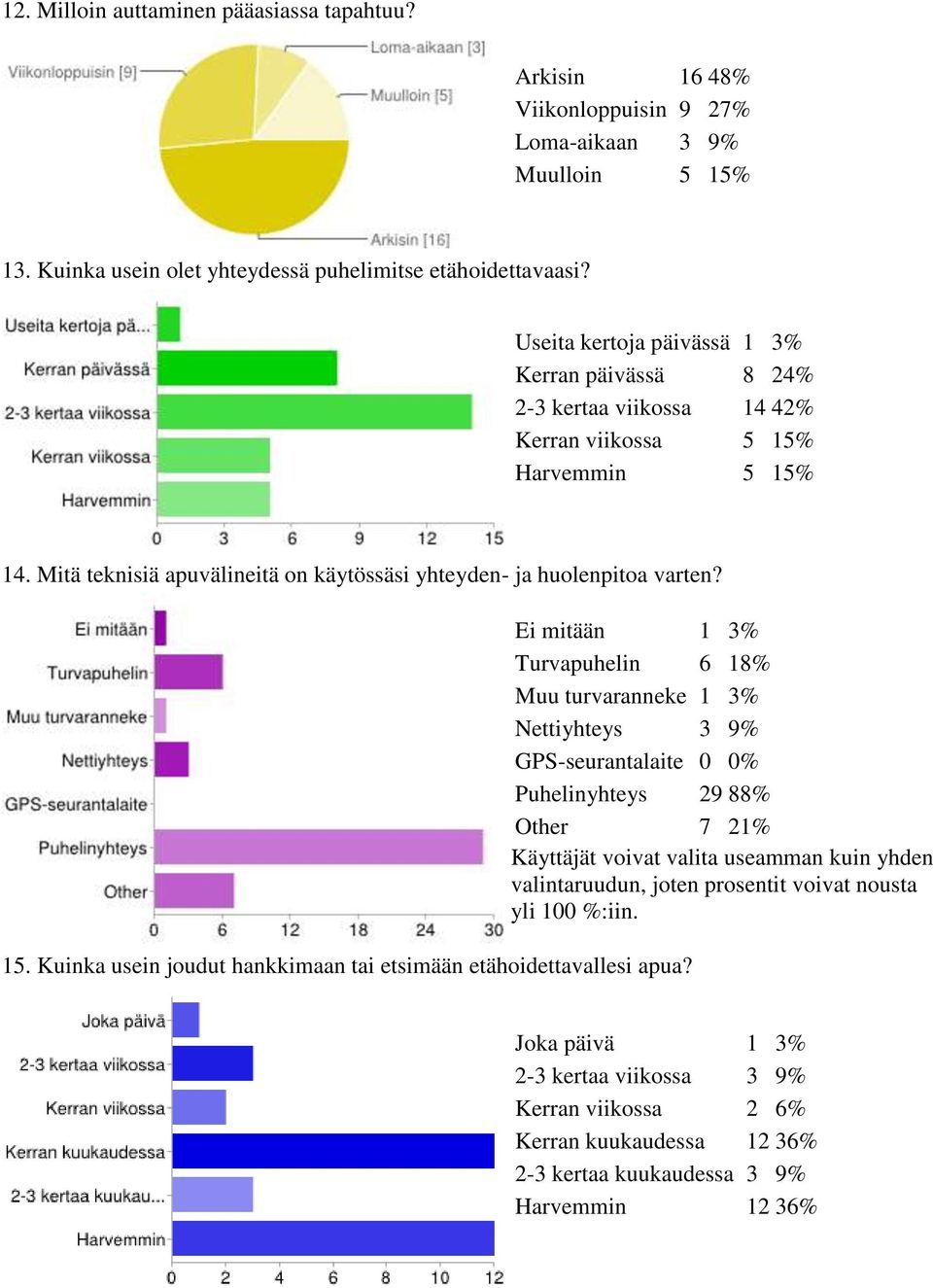 Mitä teknisiä apuvälineitä on käytössäsi yhteyden- ja huolenpitoa varten? 15. Kuinka usein joudut hankkimaan tai etsimään etähoidettavallesi apua?