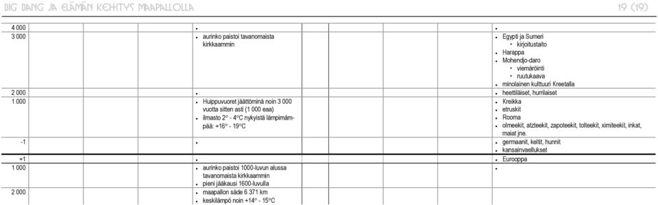 ilmasto 2-4 C nykyistä lämpimämpää: +16-19 C Kreikka etruskit Rooma -1 germaanit, keltit, hunnit kansainvaellukset +1 Eurooppa 1 000 aurinko paistoi 1000-luvun