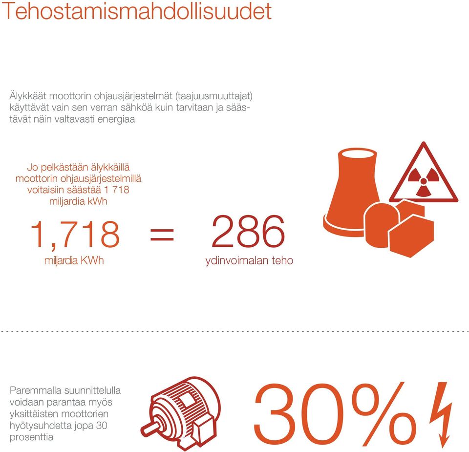 ohjausjärjestelmillä voitaisiin säästää 1 718 miljardia kwh 1,718 miljardia KWh = 286 ydinvoimalan teho