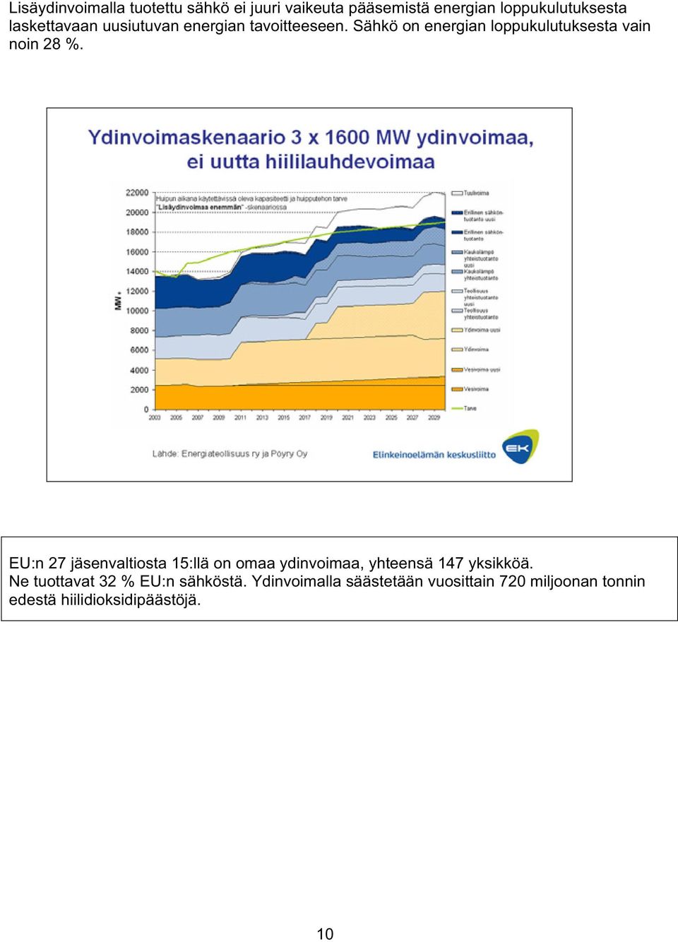 Sähkö on energian loppukulutuksesta vain noin 28 %.