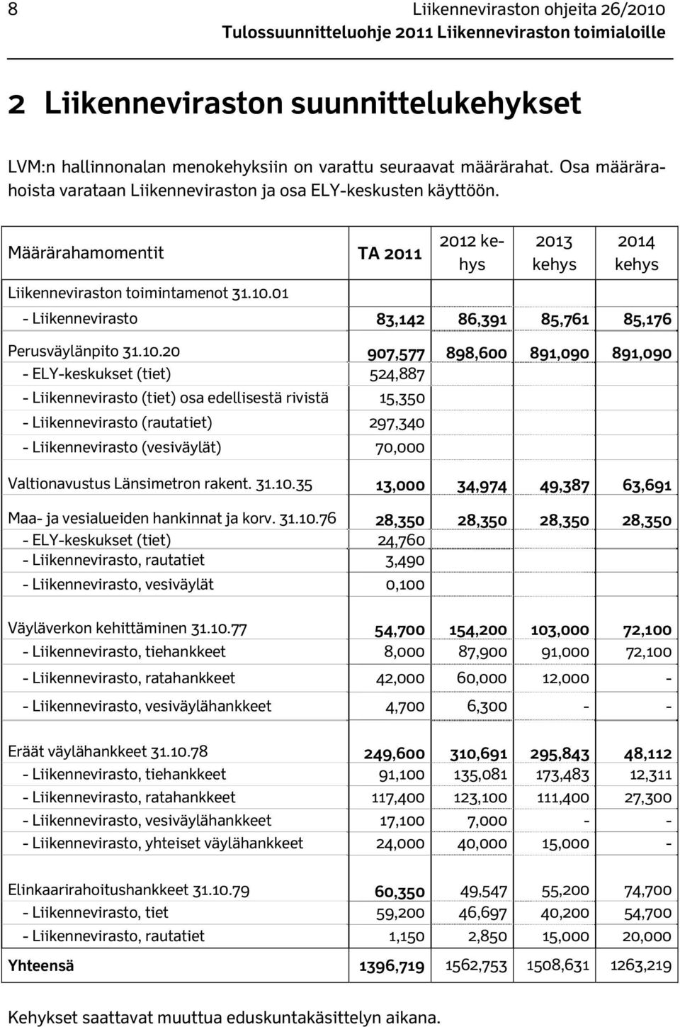 01 - Liikennevirasto 83,142 86,391 85,761 85,176 Perusväylänpito 31.10.