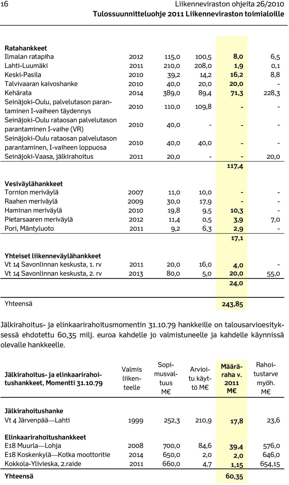 2010 40,0 - - - Seinäjoki-Oulu rataosan palvelutason parantaminen, I-vaiheen loppuosa 2010 40,0 40,0 - - Seinäjoki-Vaasa, jälkirahoitus 2011 20,0 - - 20,0 117,4 Vesiväylähankkeet Tornion meriväylä