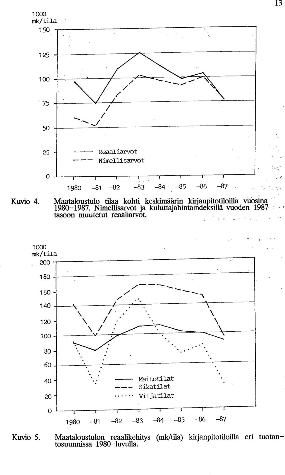 Nimellisarvot ja kuluttajahintamdeksillä vuoden 1987 tasoon muutetut reaaliarvot.