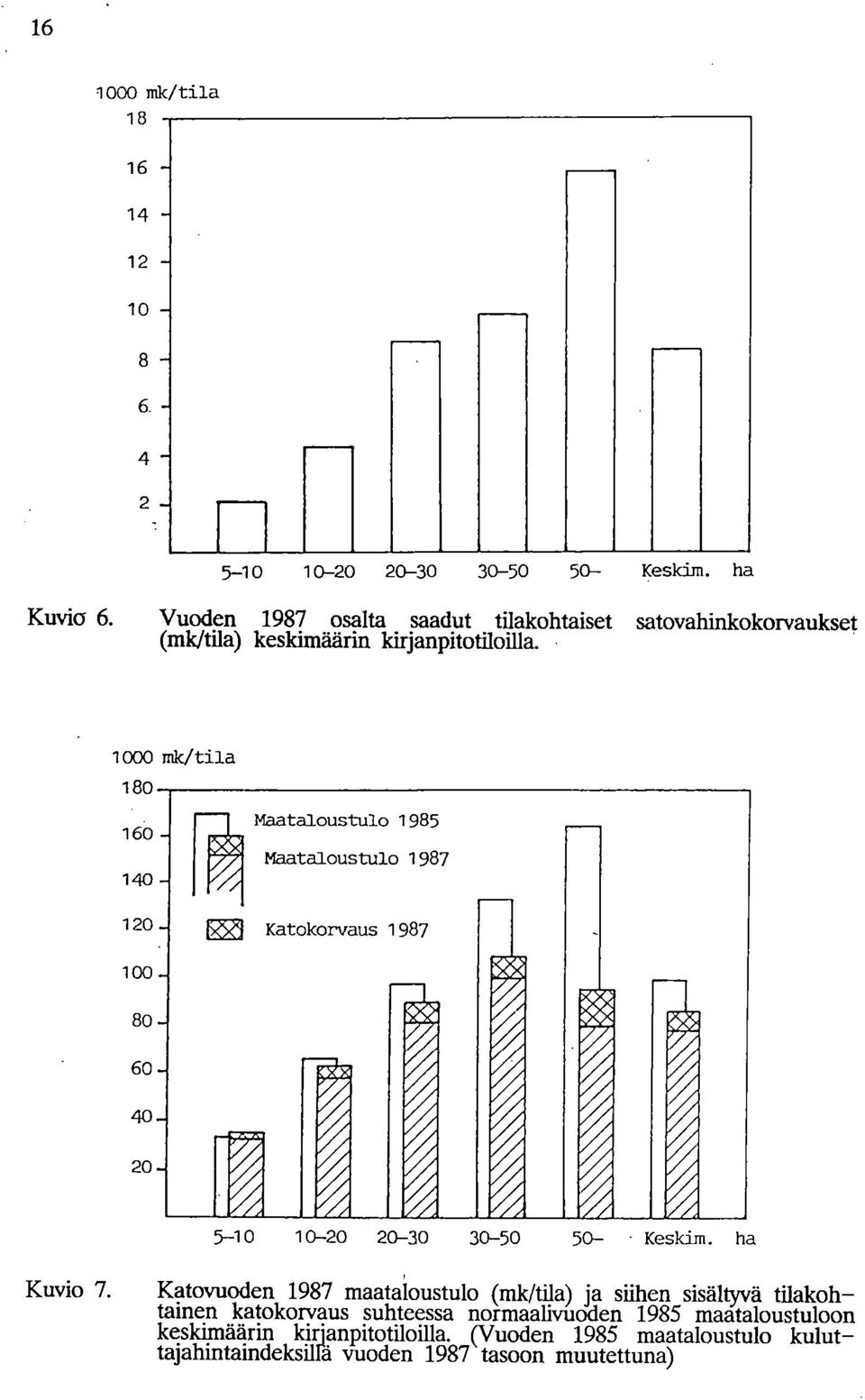 1000 mk/tila 180 160-140 - Maatalous-tulo 1985 Maataloustulo 1987 120 -»Nen Katokorvaus 1987 100-80 - 60 - L10-20 - % 10-20 20-30 30-50 50- Keskirn