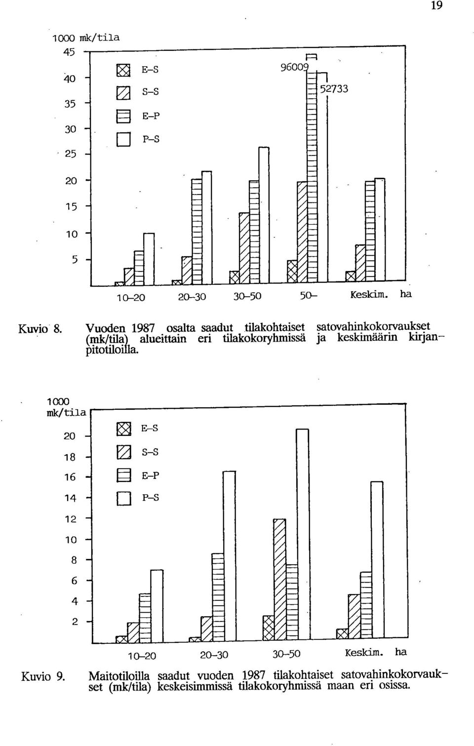 keskimäärin kirjan pitotiloilla. 1000 mk/tila 20-18 - 16 14 12-10 - 8-6 - 4 2 E-S s-s E-P P-S Kuvio 9.