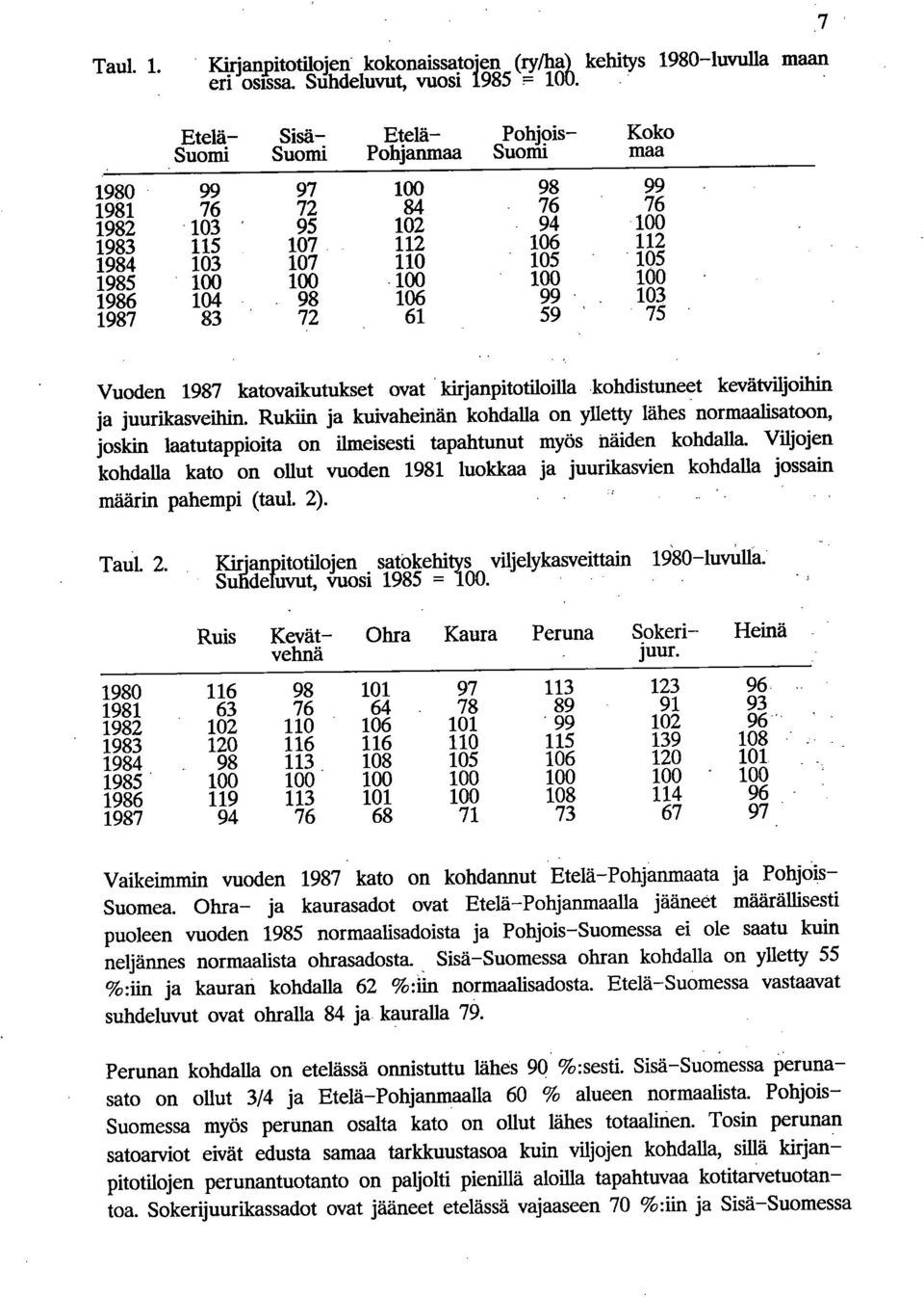 100 100 1986 104 98 106 99 103 1987 83 72 61 59 75 Vuoden 1987 katovaikutukset ovat ldrjanpitotiloilla kohdistuneet kevätviljoihin ja juurikasveihin.