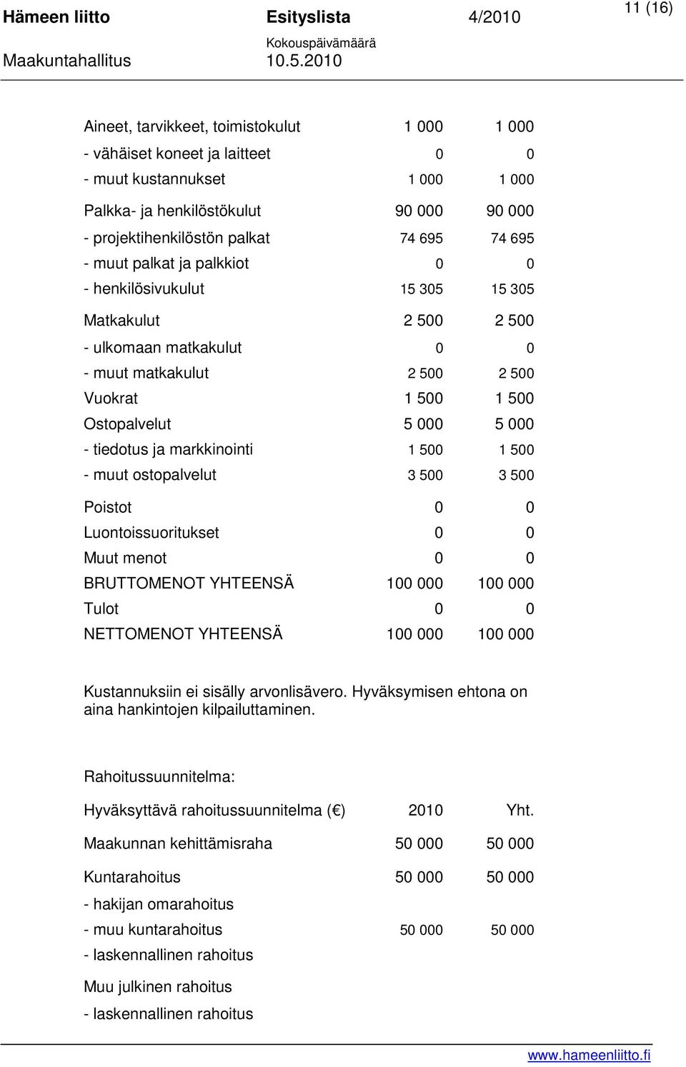 tiedotus ja markkinointi 1 500 1 500 - muut ostopalvelut 3 500 3 500 Poistot 0 0 Luontoissuoritukset 0 0 Muut menot 0 0 BRUTTOMENOT YHTEENSÄ 100 000 100 000 Tulot 0 0 NETTOMENOT YHTEENSÄ 100 000 100