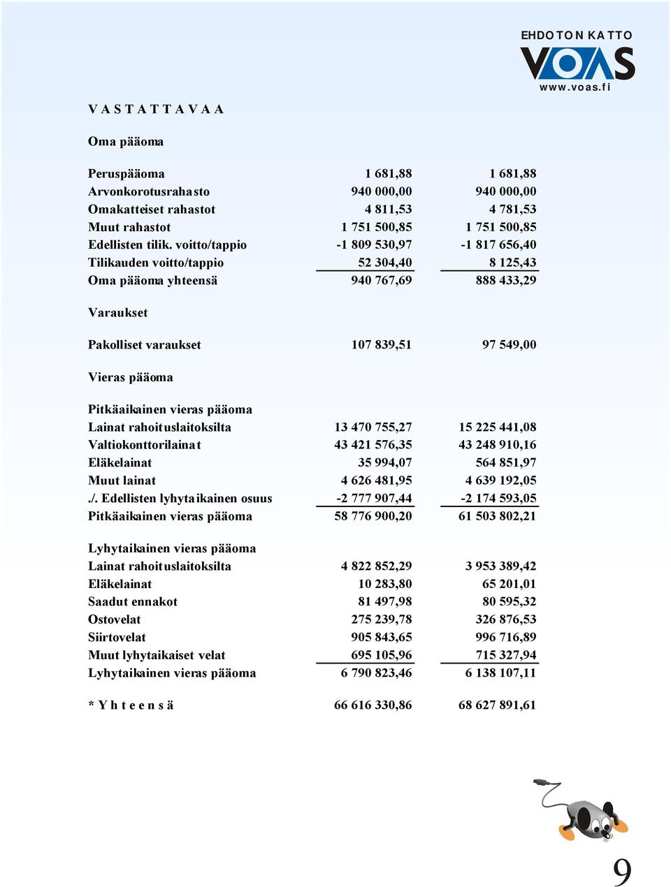 voitto/tappio -1 809 530,97-1 817 656,40 Tilikauden voitto/tappio 52 304,40 8 125,43 Oma pääoma yhteensä 940 767,69 888 433,29 Varaukset Pakolliset varaukset 107 839,51 97 549,00 Vieras pääoma