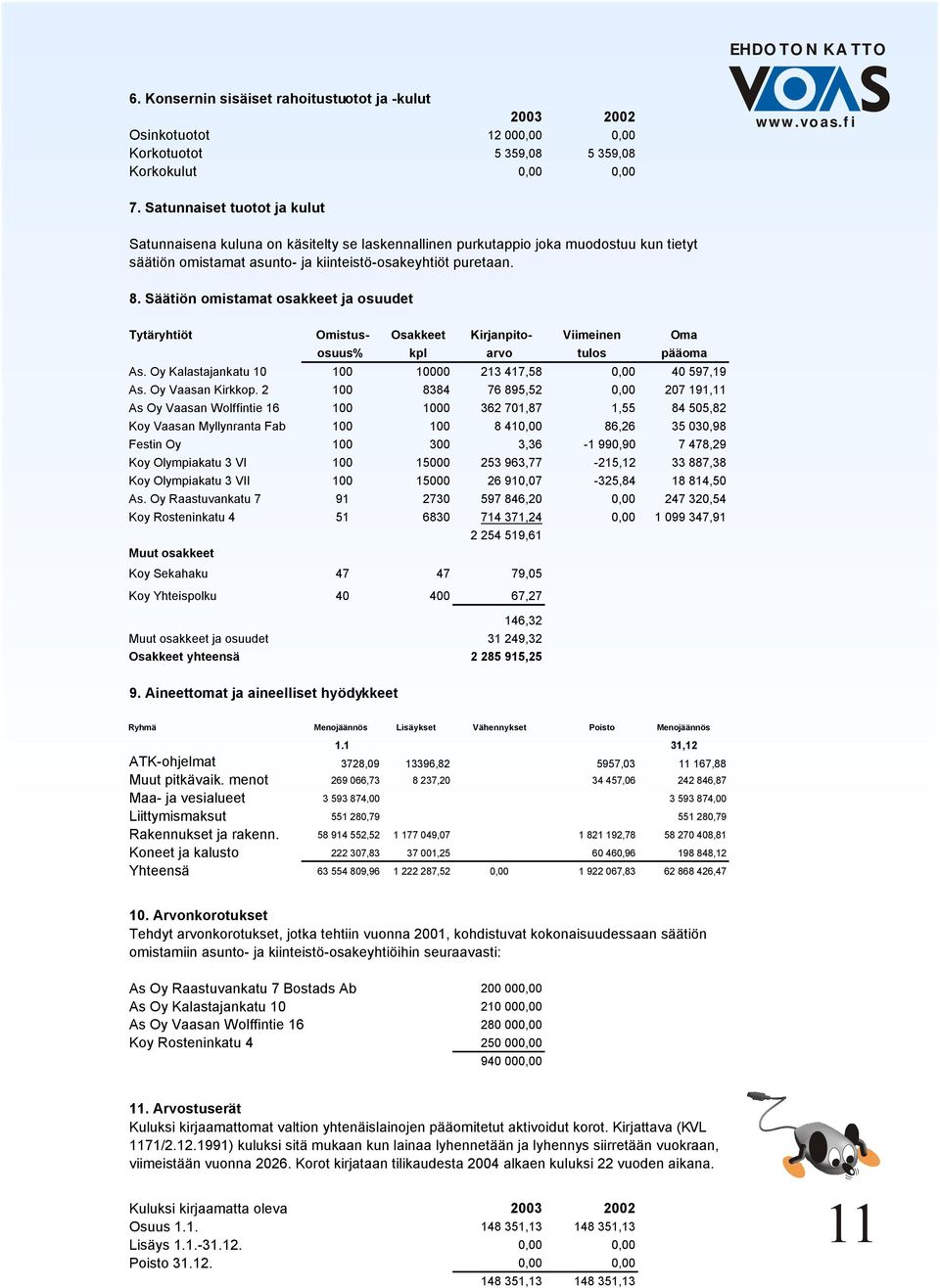 Säätiön omistamat osakkeet ja osuudet Tytäryhtiöt Omistus- Osakkeet Kirjanpito- Viimeinen Oma osuus% kpl arvo tulos pääoma As. Oy Kalastajankatu 10 100 10000 213 417,58 0,00 40 597,19 As.