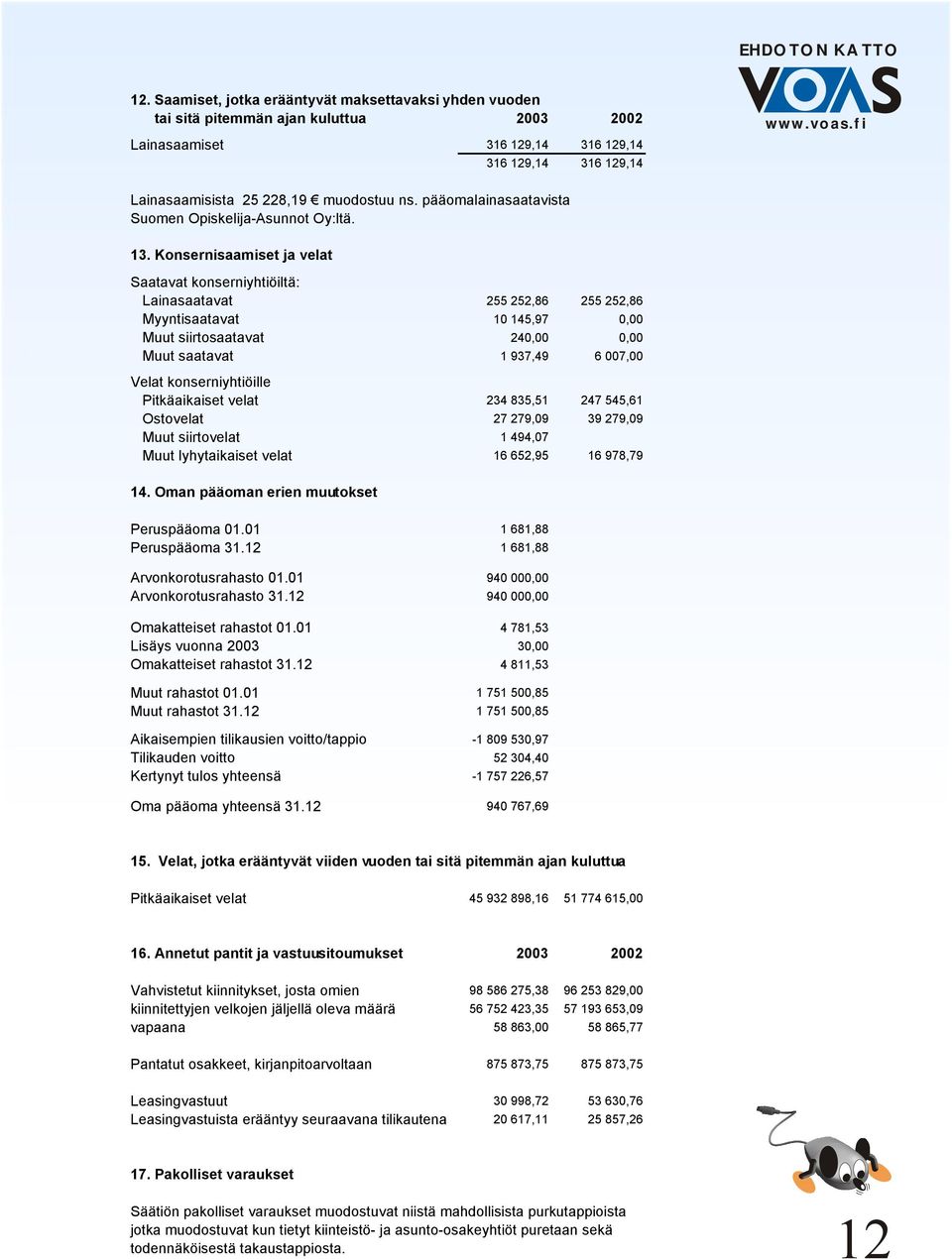 Konsernisaamiset ja velat Saatavat konserniyhtiöiltä: Lainasaatavat 255 252,86 255 252,86 Myyntisaatavat 10 145,97 0,00 Muut siirtosaatavat 240,00 0,00 Muut saatavat 1 937,49 6 007,00 Velat