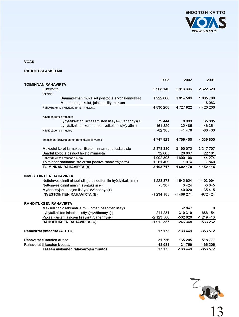 885 Lyhytaikaisten korottomien velkojen lis(+)/väh(-) -161 829 32 485-146 351 Käyttöpääoman muutos -82 385 41 478-80 466 Toiminnan rahavirta ennen rahoituseriä ja veroja 4 747 823 4 769 400 4 339 800