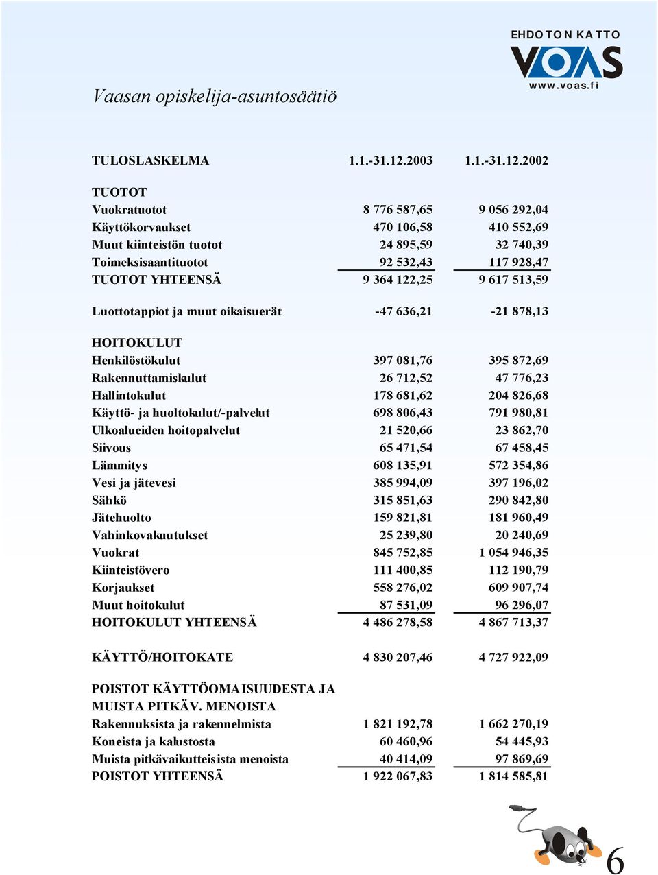 2002 TUOTOT Vuokratuotot 8 776 587,65 9 056 292,04 Käyttökorvaukset 470 106,58 410 552,69 Muut kiinteistön tuotot 24 895,59 32 740,39 Toimeksisaantituotot 92 532,43 117 928,47 TUOTOT YHTEENSÄ 9 364