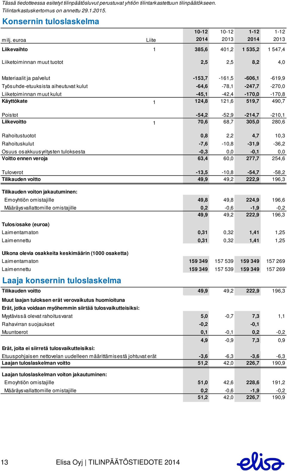 kulut -64,6-78,1-247,7-270,0 Liiketoiminnan muut kulut -45,1-42,4-170,0-170,8 Käyttökate 1 124,8 121,6 519,7 490,7 Poistot -54,2-52,9-214,7-210,1 Liikevoitto 1 70,6 68,7 305,0 280,6 Rahoitustuotot